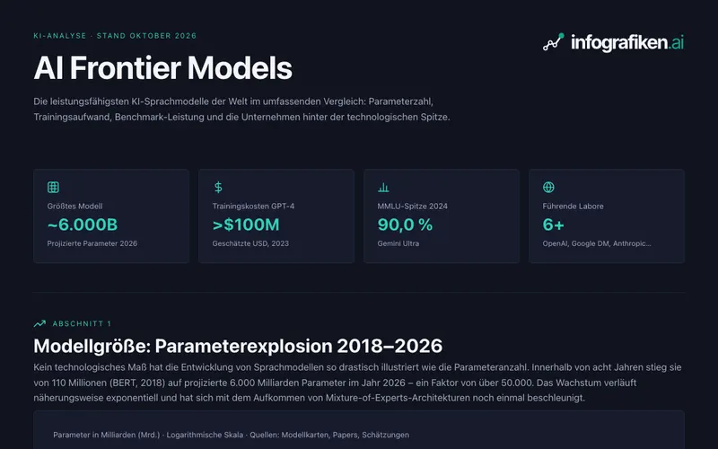Infografik: AI Frontier Models