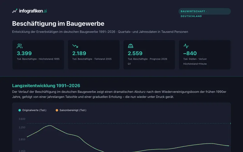 Infografik: Beschäftigung im Baugewerbe