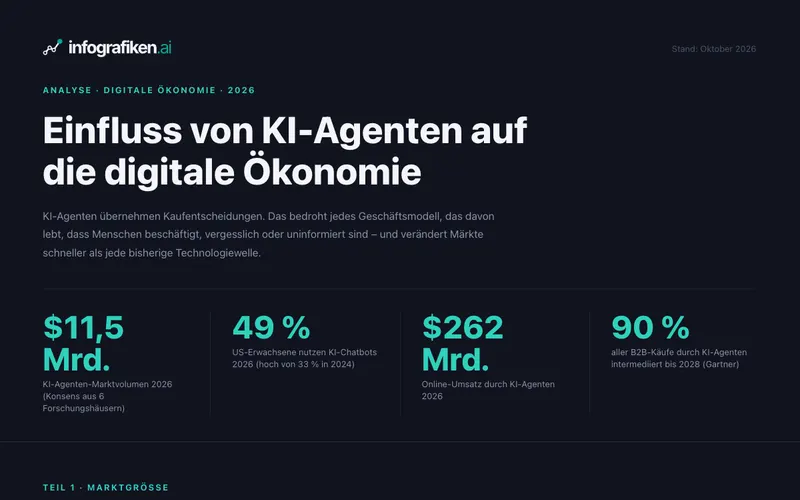 Infografik: Einfluss von KI Agenten auf die digitale Ökonomie