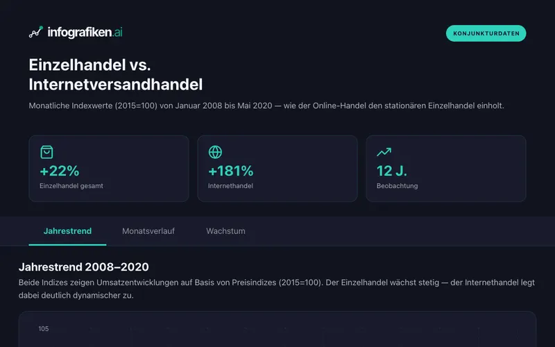 Infografik: Einzelhandelsumsatz vs. Internetversandhandel