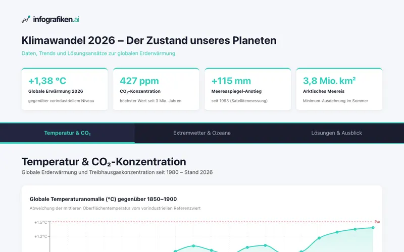 Infografik: Klimawandel 2026