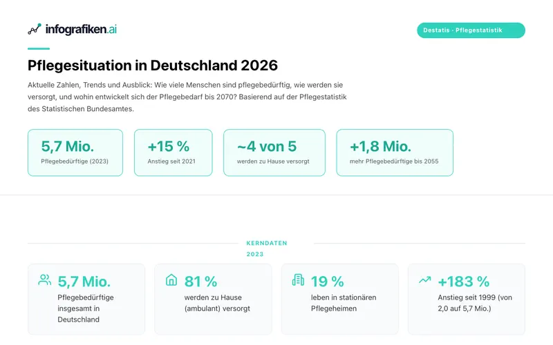 Infografik: Pflegesituation in Deutschland 2026