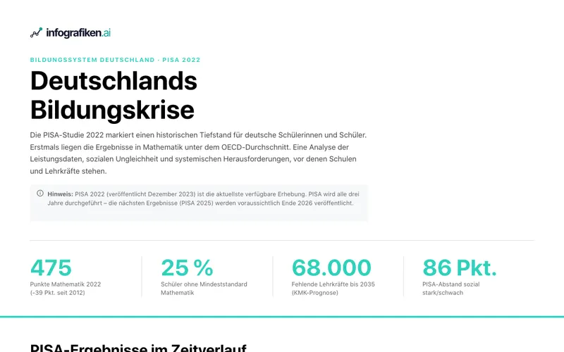 Infografik: Pisa Studie