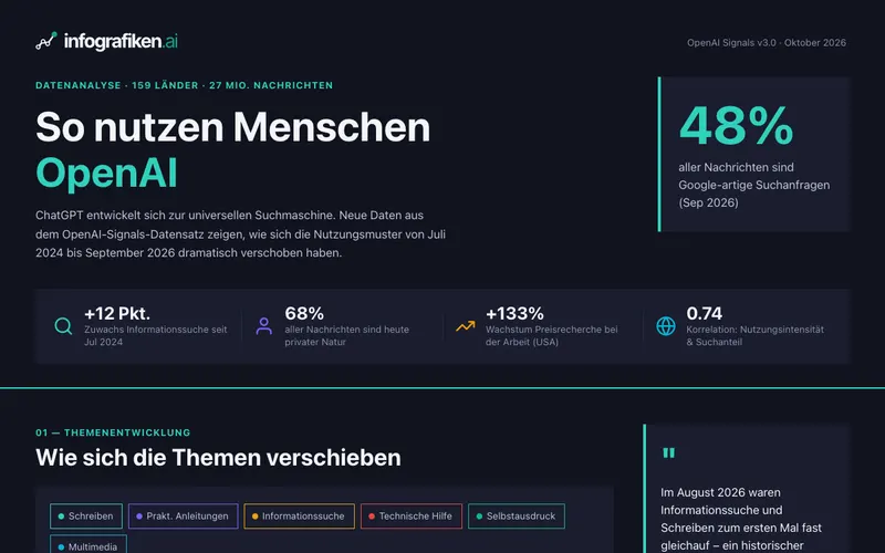 Infografik: So nutzen Menschen OpenAI