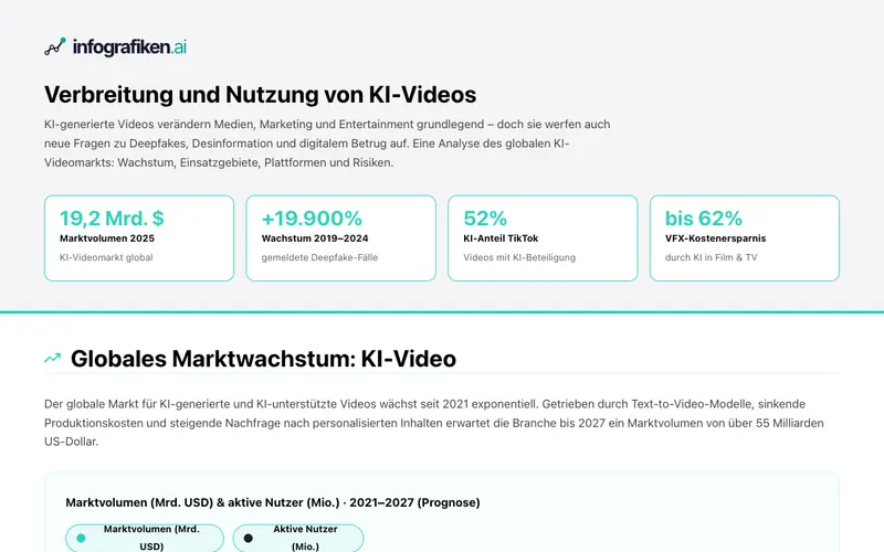 Infografik: Verbreitung und Nutzung von KI Videos