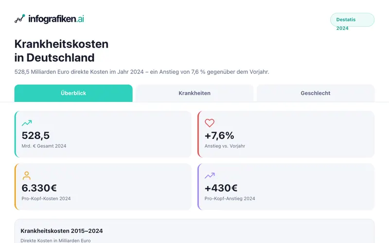 Infografik: Verteilung der Krankheitskosten