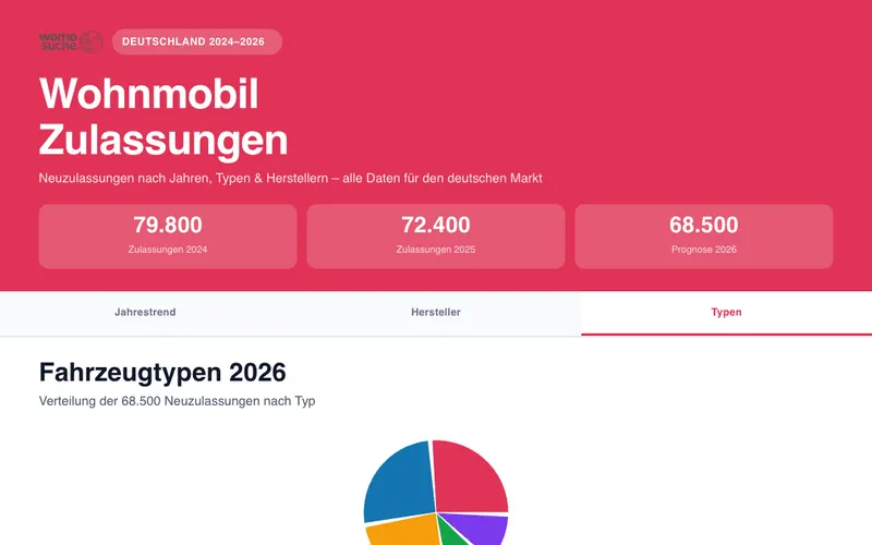 Infografik: Wohnmobil Zulassungen 2026